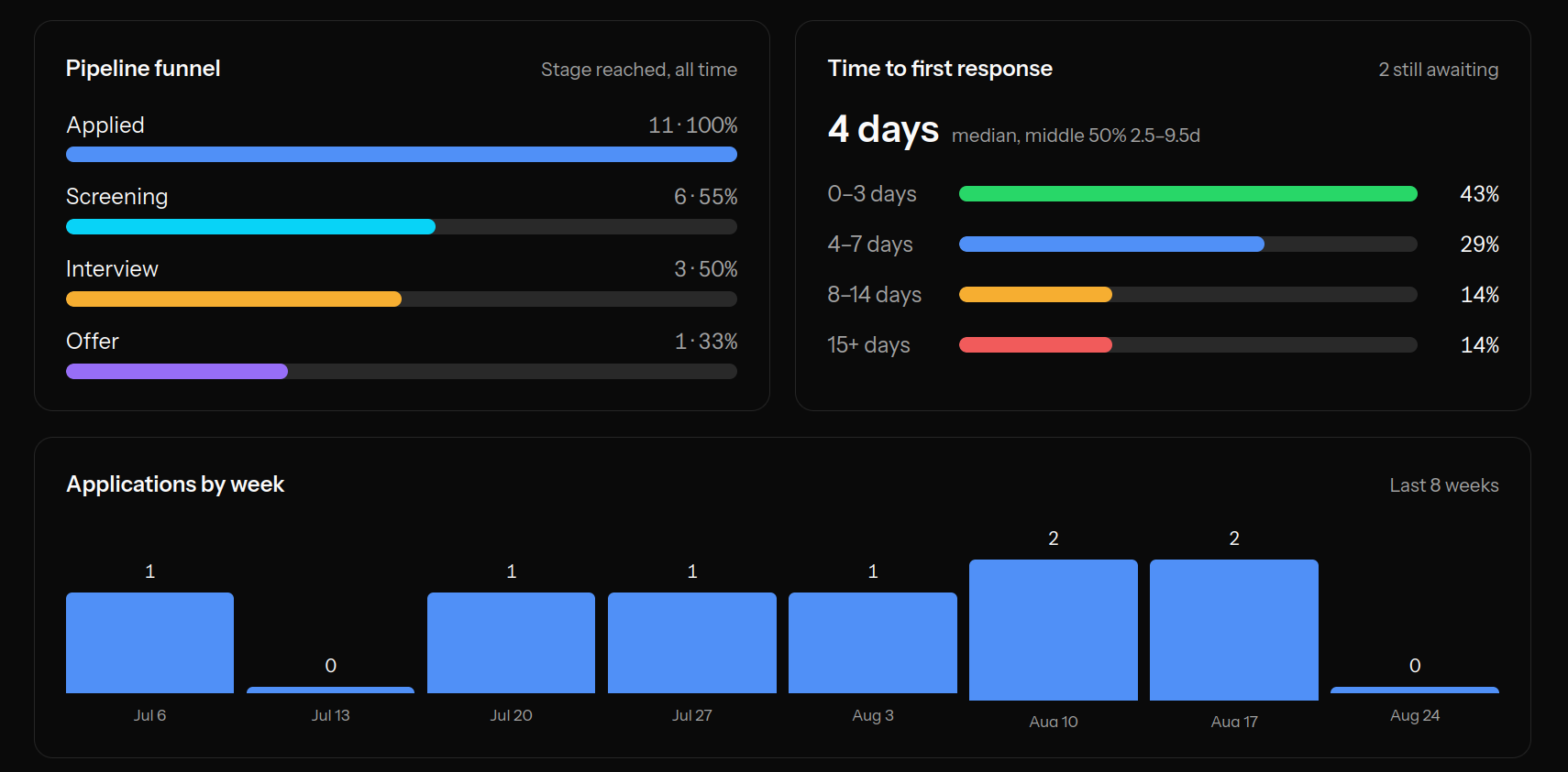 Analytics showing a job application pipeline funnel, time-to-first-response distribution, and applications by week.